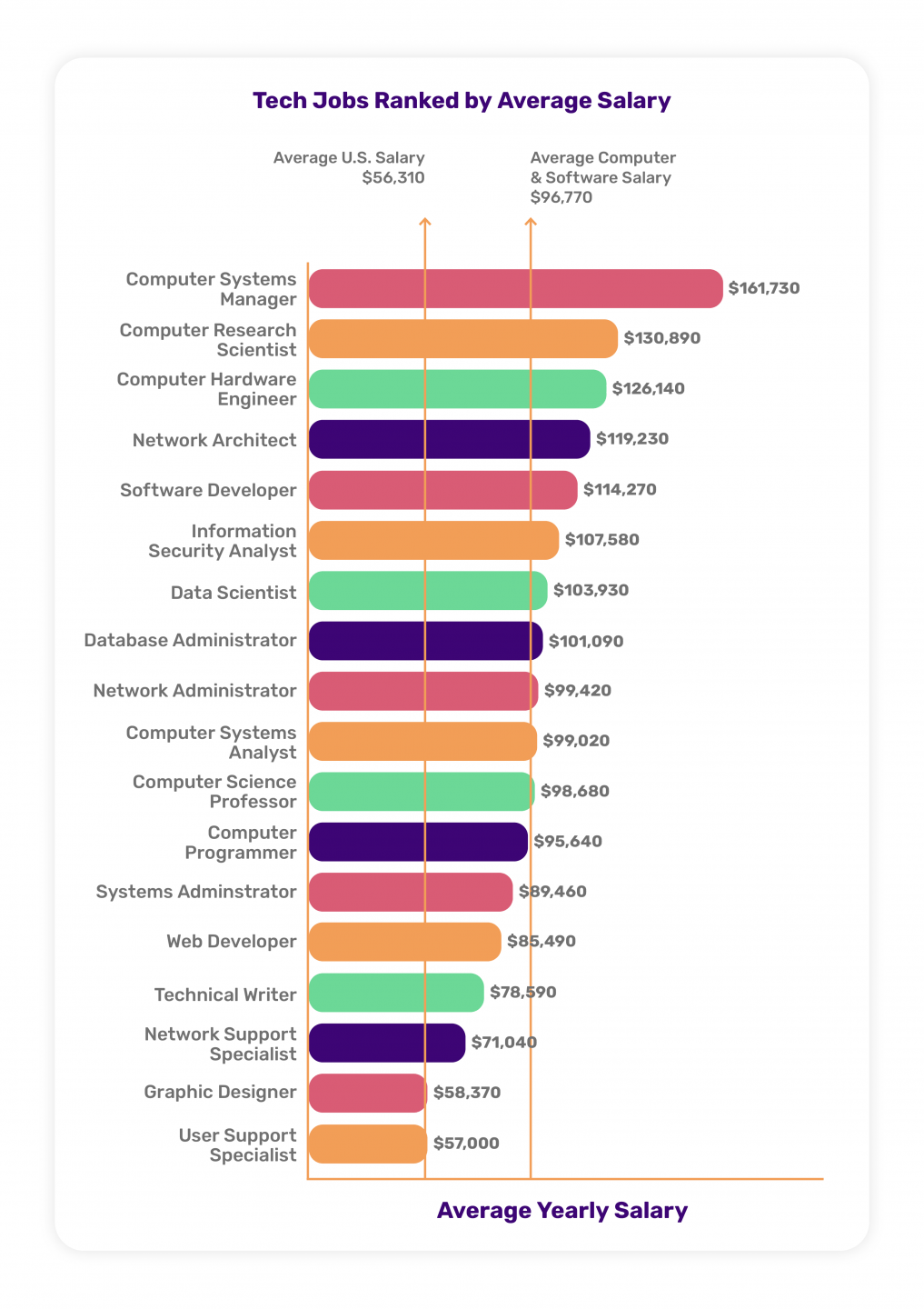 Highest Paying Tech Jobs