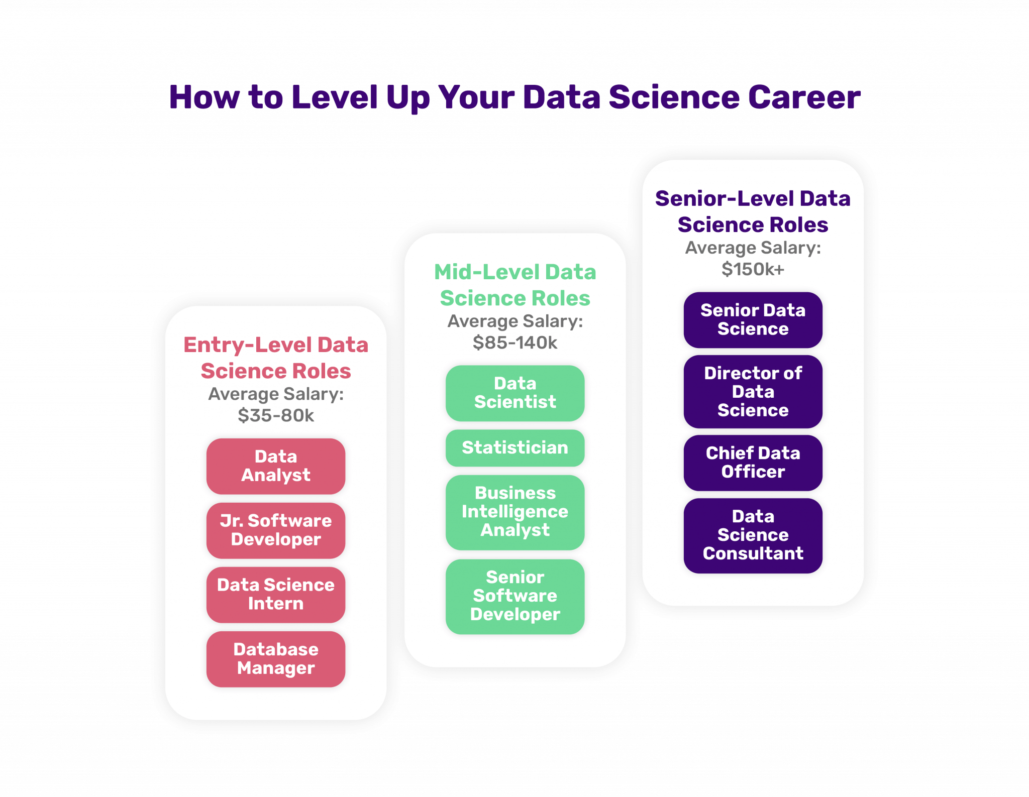 How to Level Up Your Data Science Career
