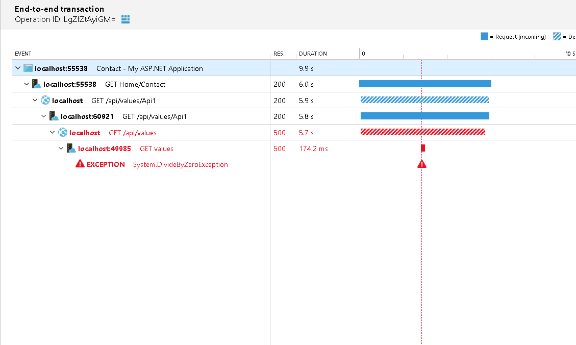 End to end correlation using Azure application insights for mvc