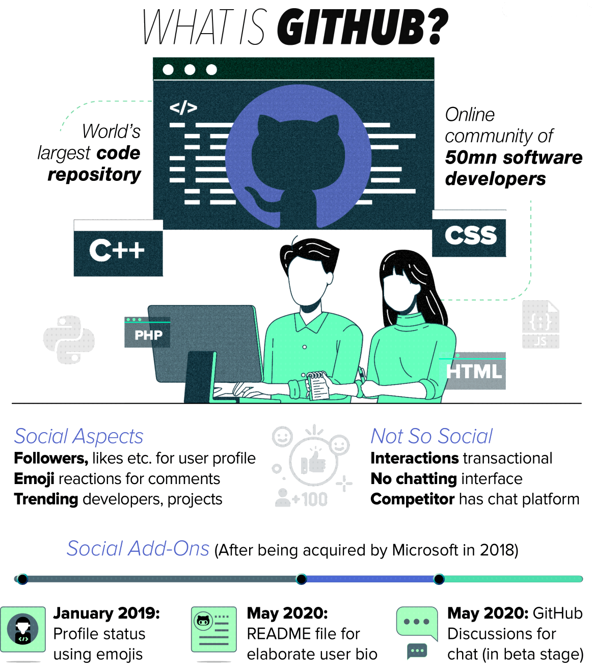 Terminal / Git / Github