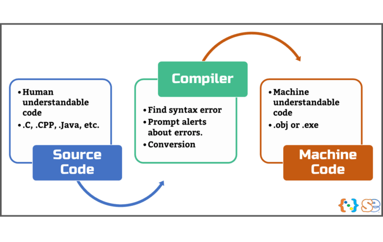 Compiler Why it is needed & How it works? Coding Dots Compiler Why it is needed & How it works? Coding Dots