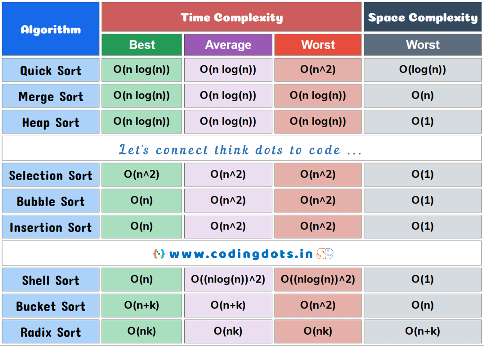Sorting Algorithms Time & Space Complexities Coding Dots
