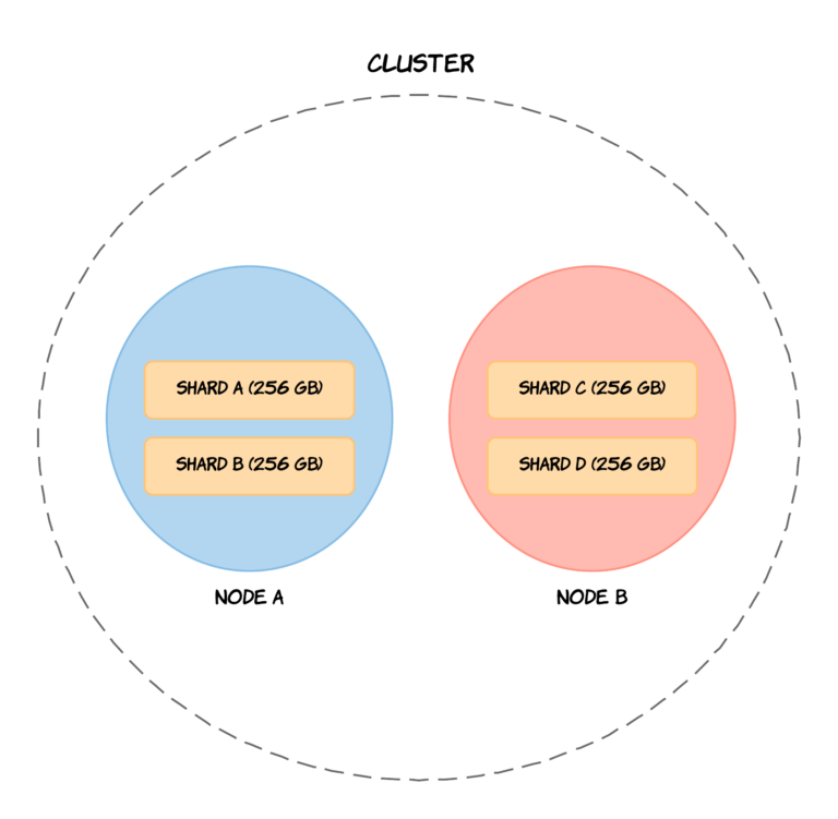 Understanding Sharding in Elasticsearch