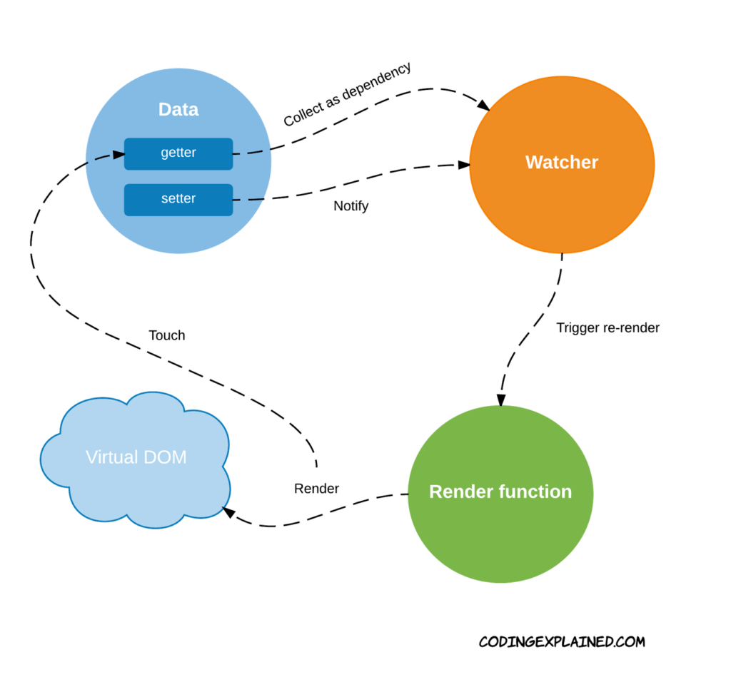 Understanding Vue.js reactivity