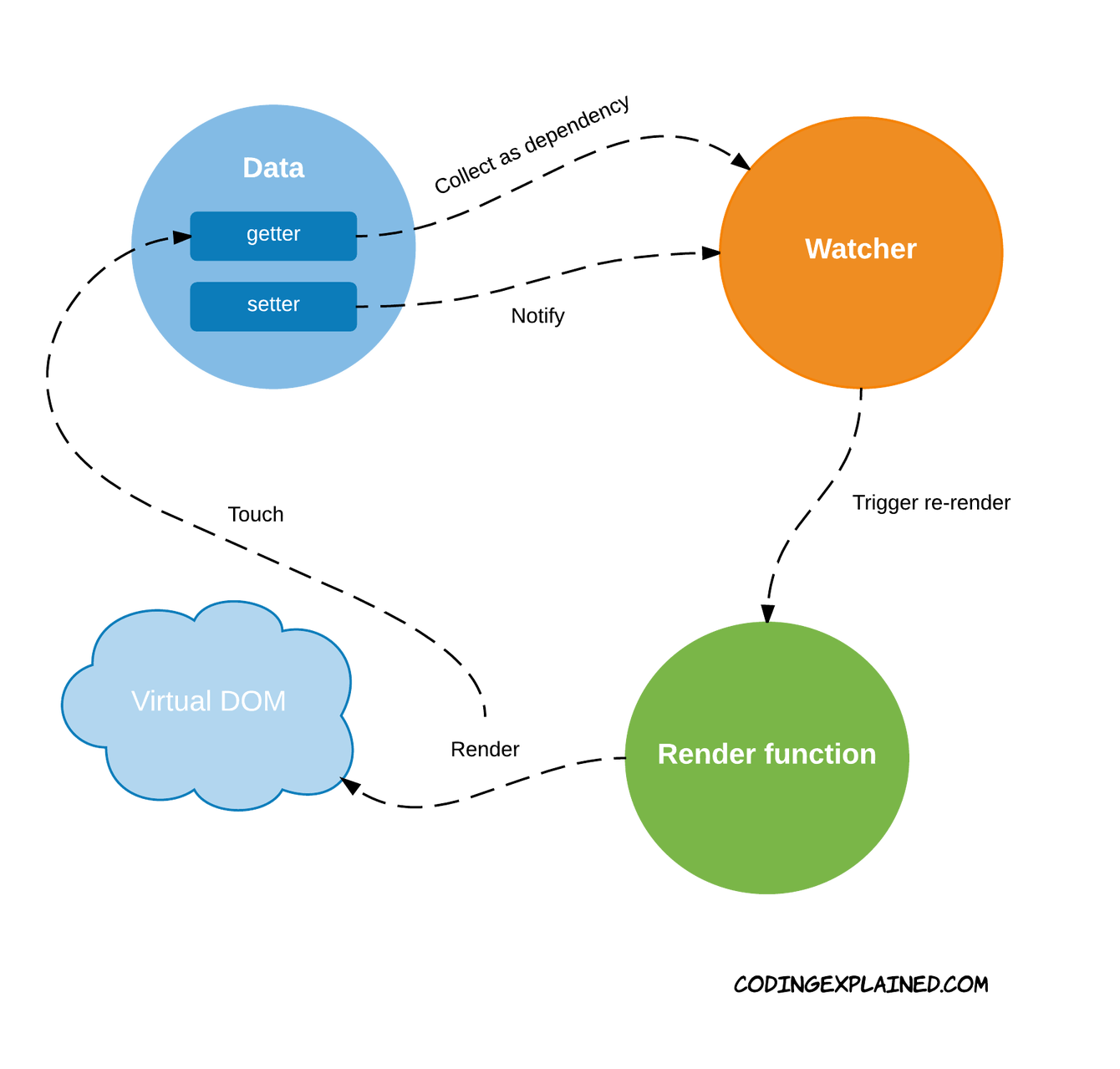 Understanding Vue.js reactivity
