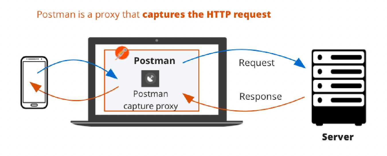 สอนใช้งาน Proxy ใน Postman Coding Gun
