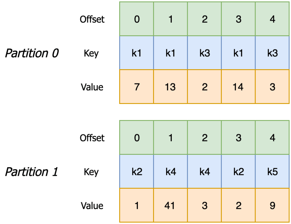 Distribution of records