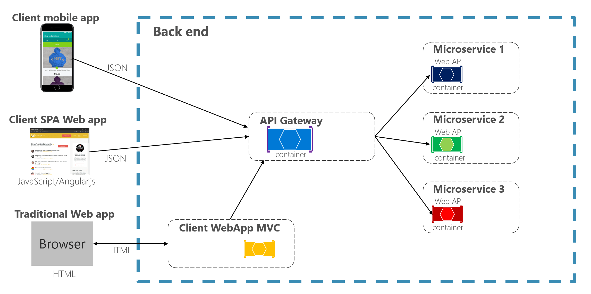 Top Microservices Interview Questions Coding N Concepts