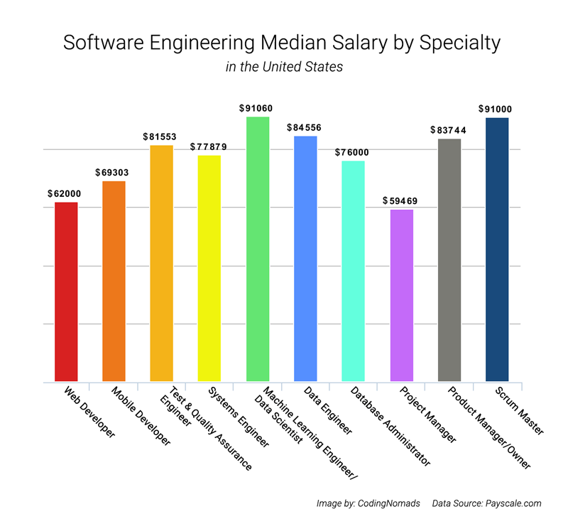 What Does a Software Engineer Do? A day in the life of a software engineer.