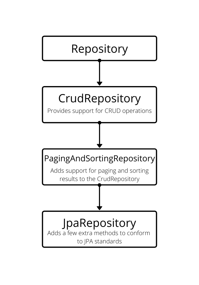 Spring Data JPA Repositories for Efficient Database Operations