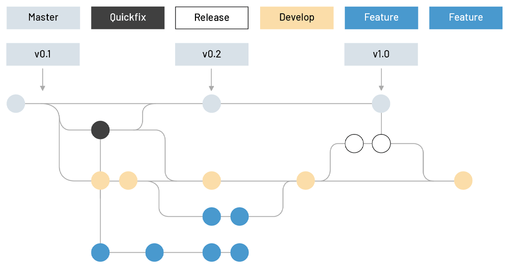 Learn how to use Git