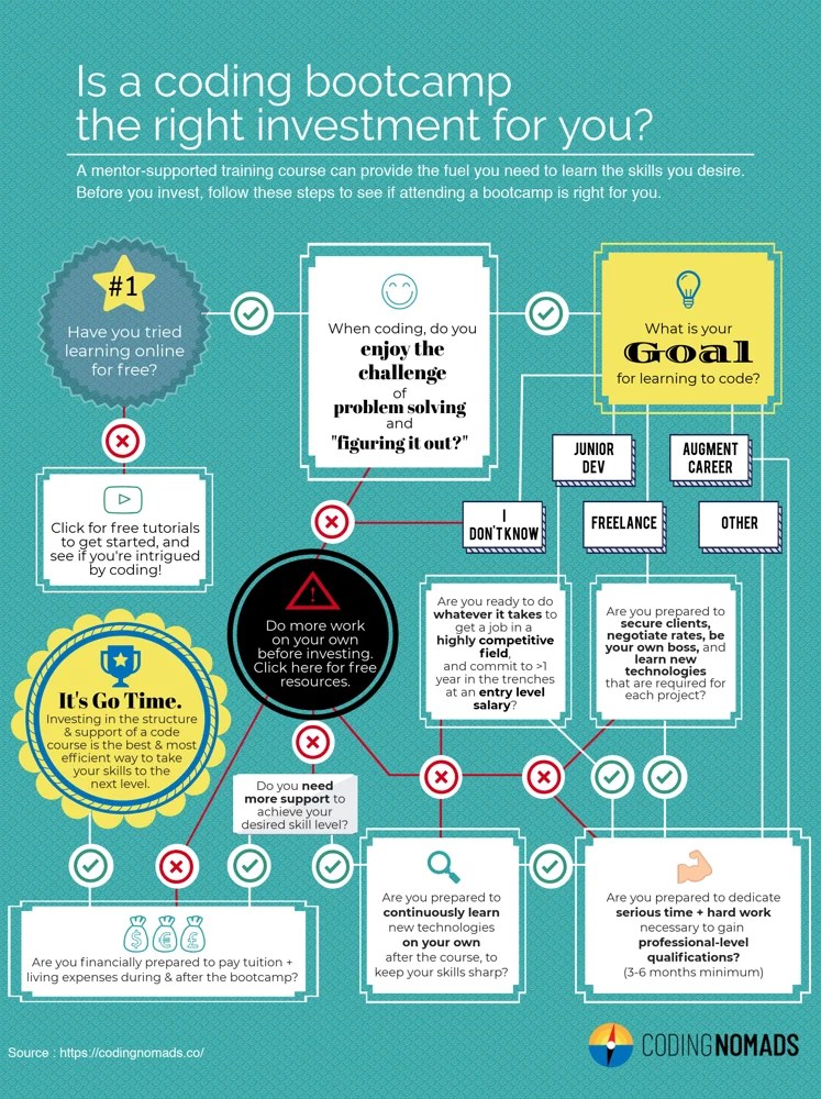 Is a Coding Bootcamp Worth it? 8 Questions to Ask Yourself.