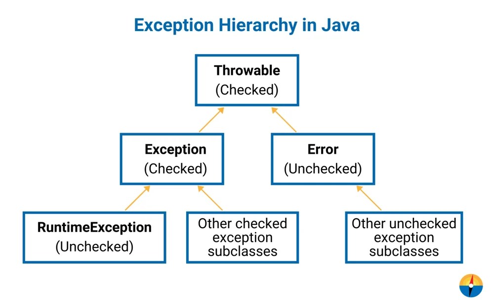 An Introductory Guide to Exception Handling in Java