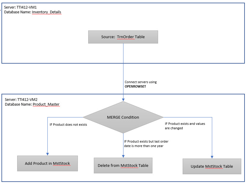 Sql Merge Temp Table