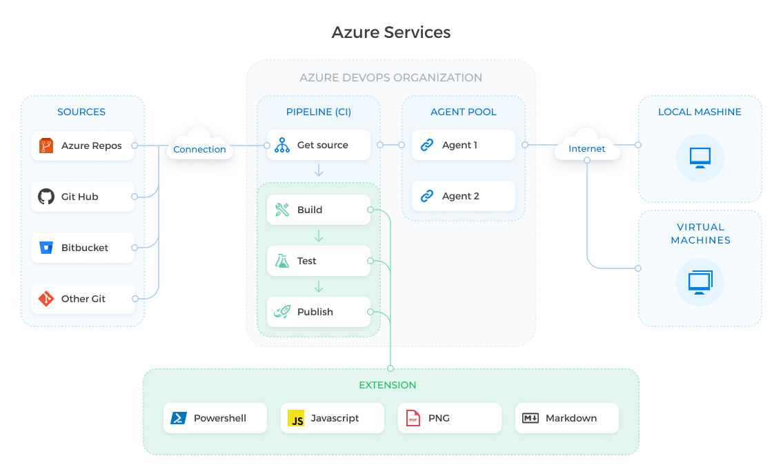 Developing Azure DevOps Extension {coding}Sight
