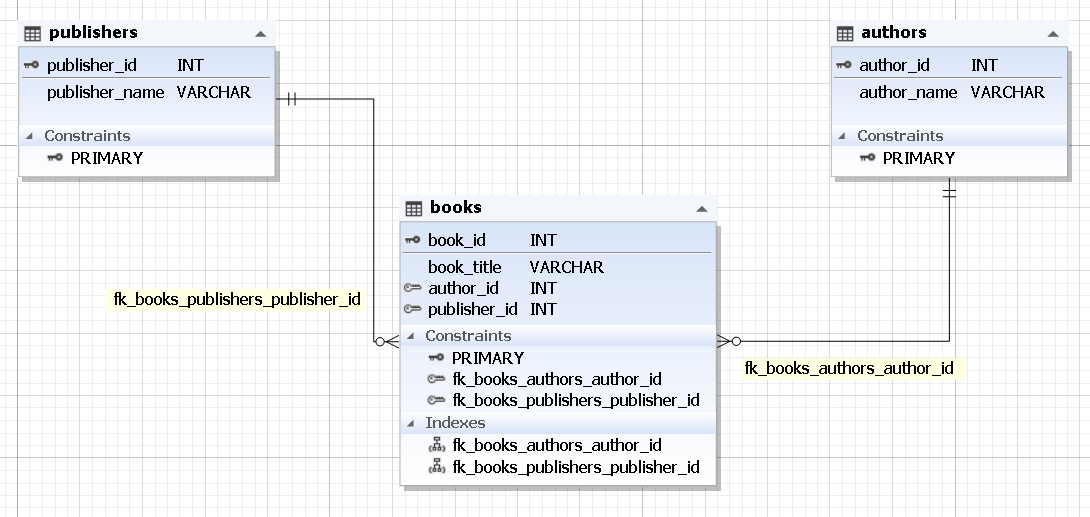 MySQL Foreign Key How to Relate Tables Without Freaking Out {coding