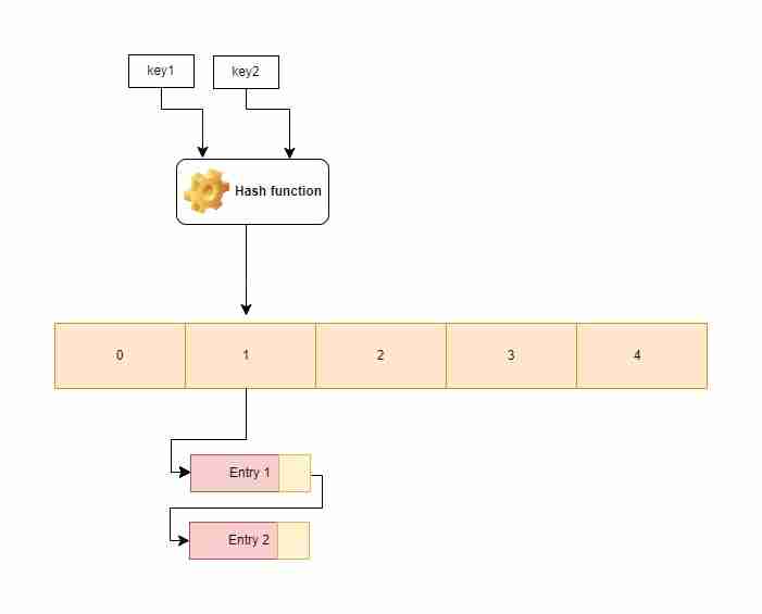 How to Better Understand Java HashMap