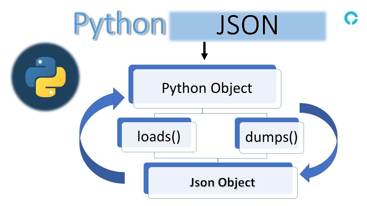 Introduction to Python JSON Object Conversion codingstreets