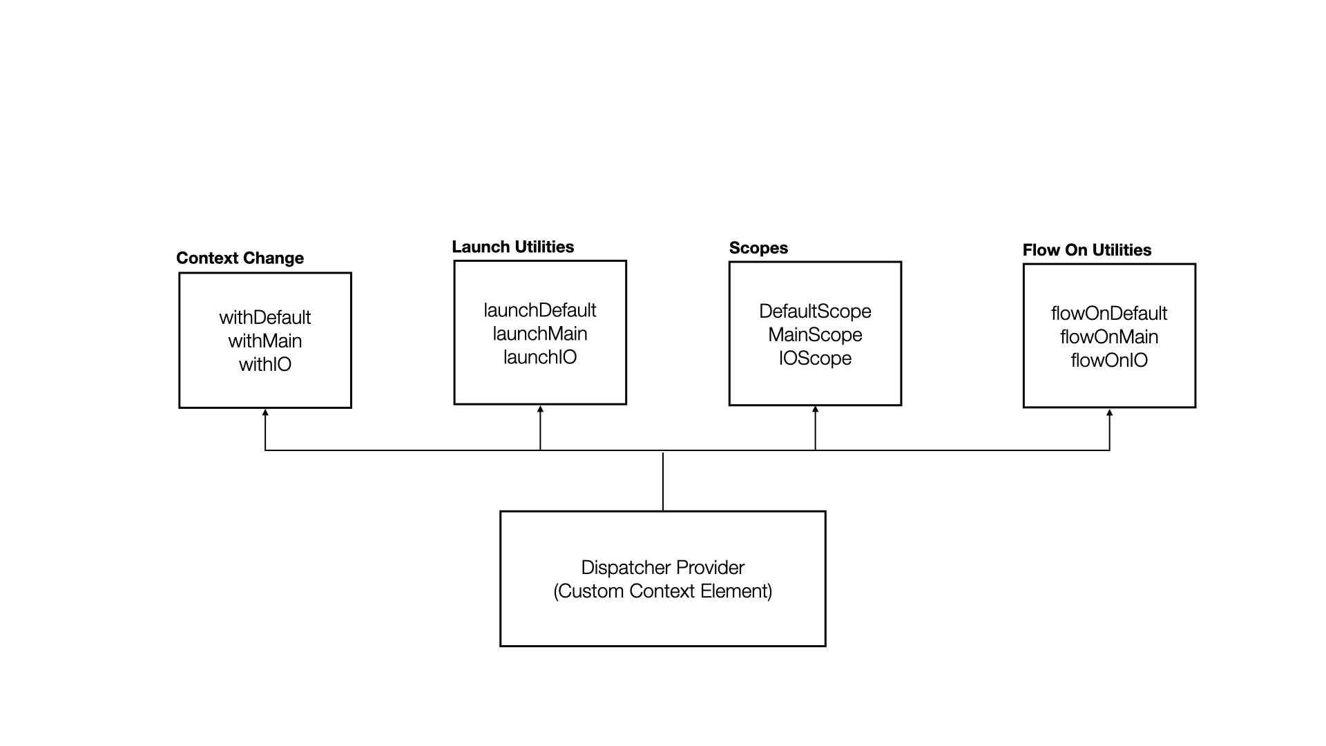 Custom Kotlin Coroutine Context Uses Cases Coding with Mohit