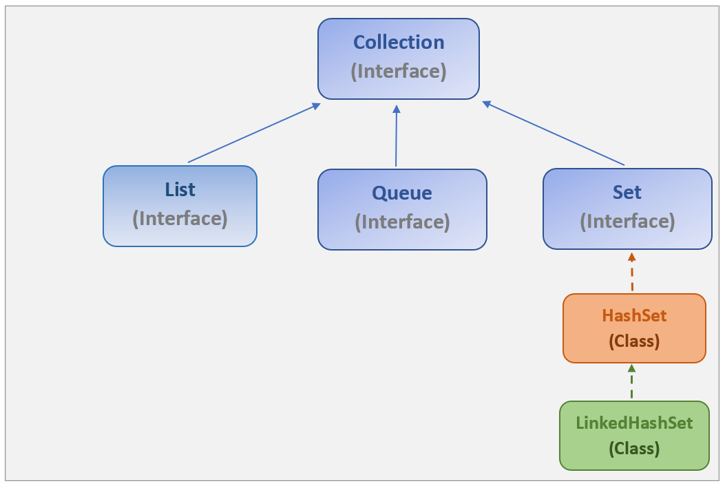 LinkedHashSet in java Working, methods with examples