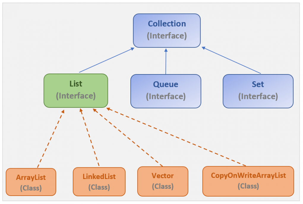 Guide to Java list interface use, methods, iteration