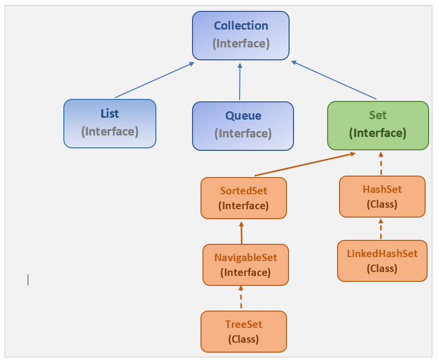 Guide to Java set interface use, methods, iteration