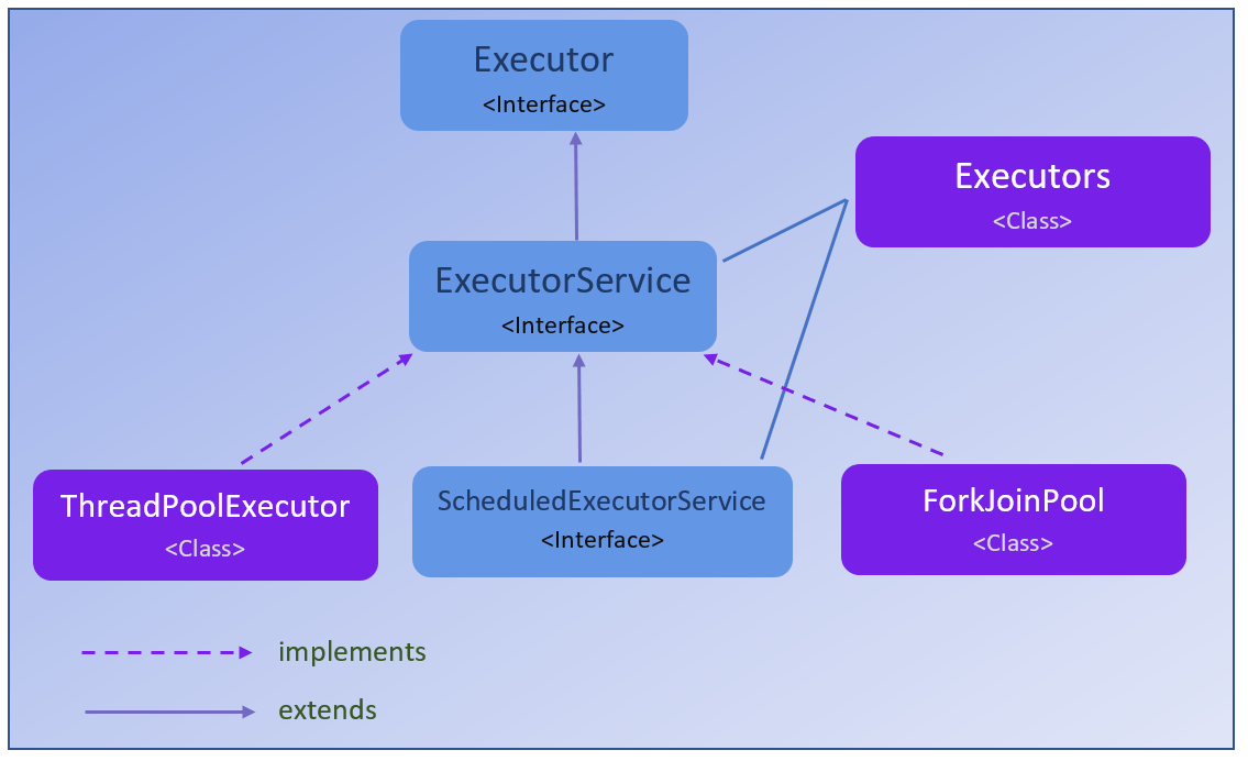 Java ExecutorService tutorial with example Complete guide
