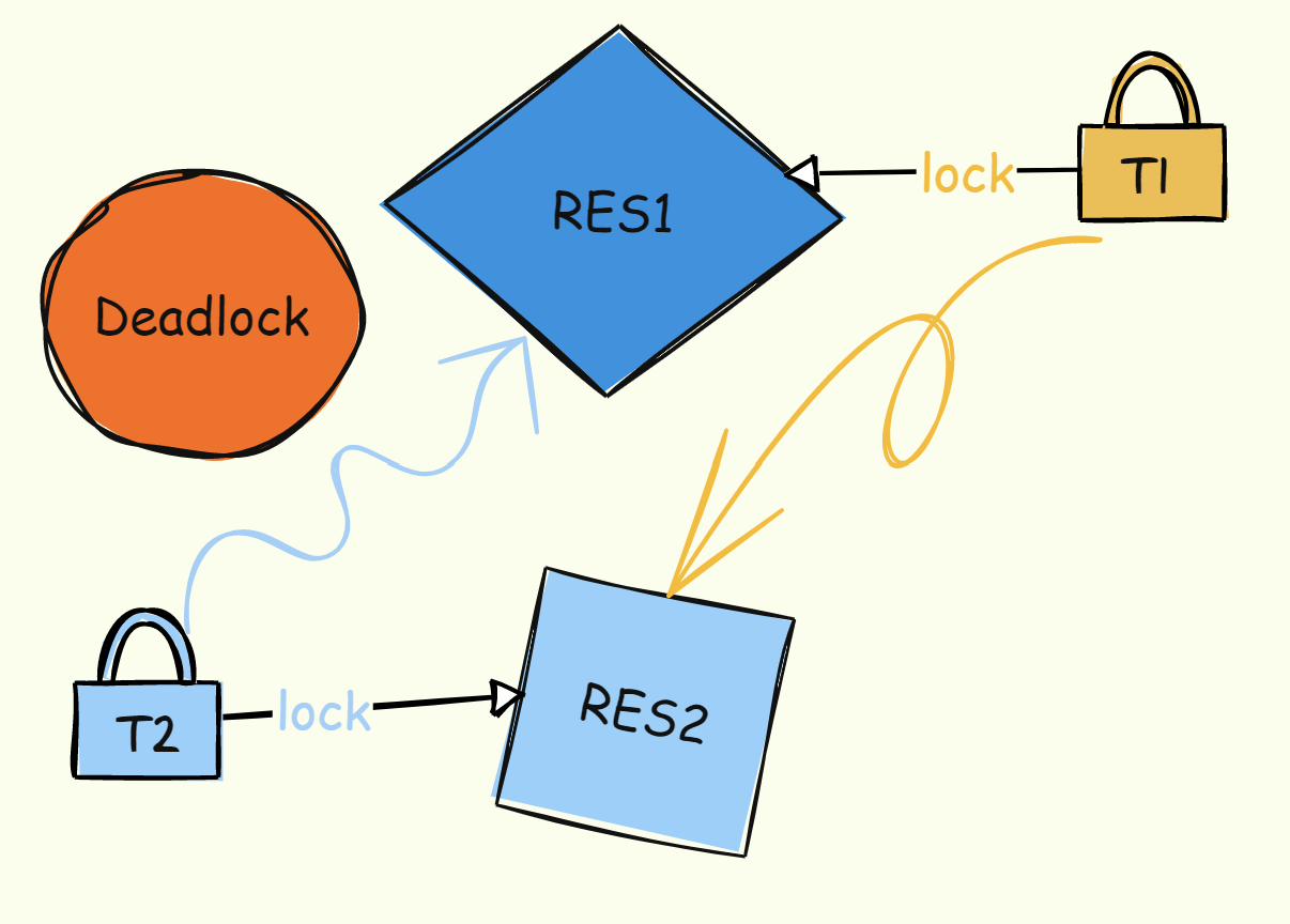 Deadlock in java with example scenarios and solution