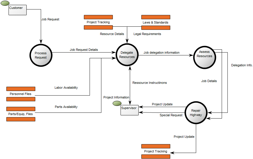 Data Flow Diagram – QualiWare Center of Excellence