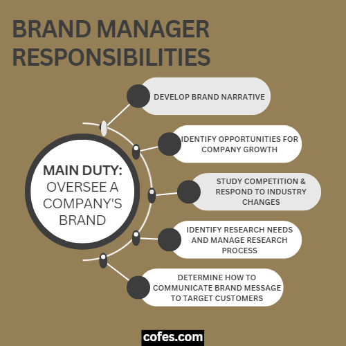 Brand Manager Job Description, Salary, Duties & More (2023)