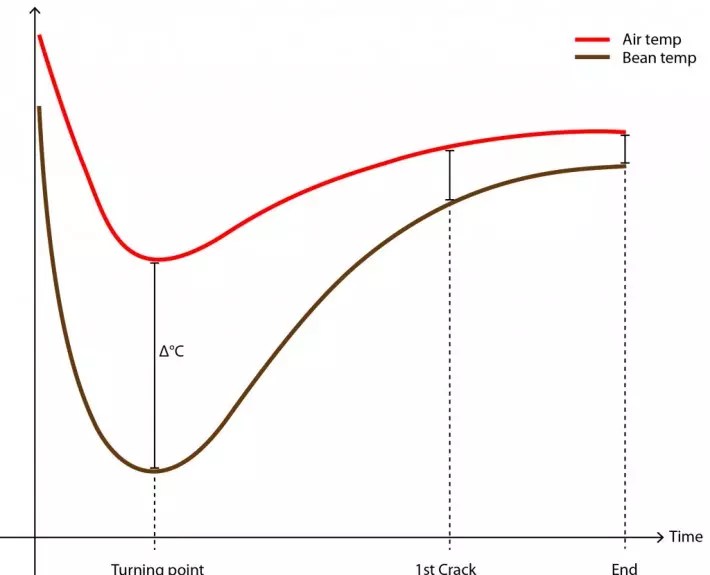Roast profile analysis CoffeeMind