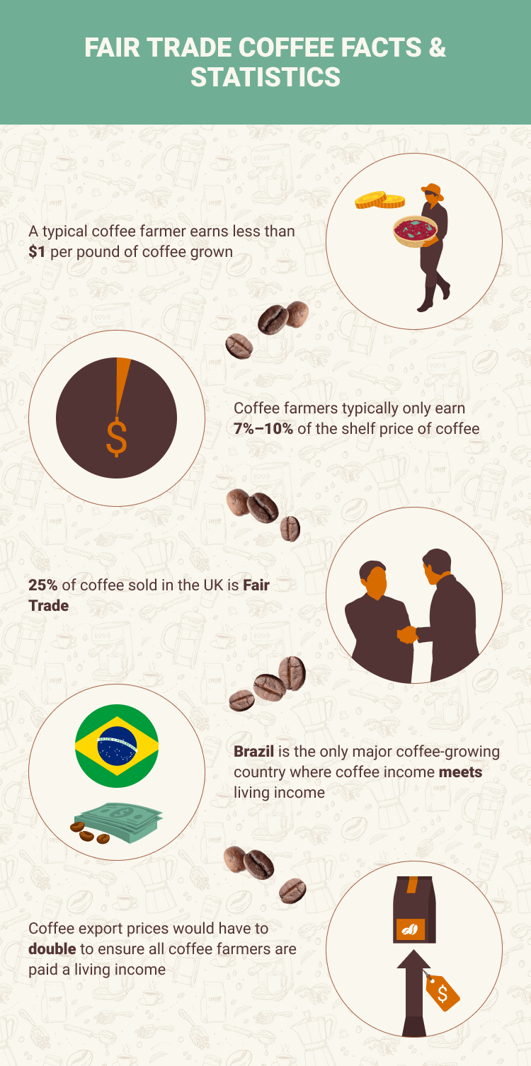 17 Fair Trade Coffee Statistics To Know In 2024 Market & Trends