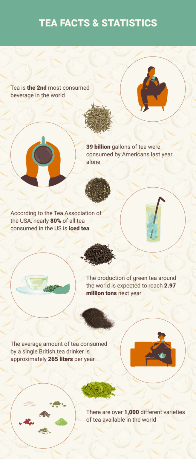 15 Tea Statistics & Facts to Know in 2024 (With Infographic) Coffee