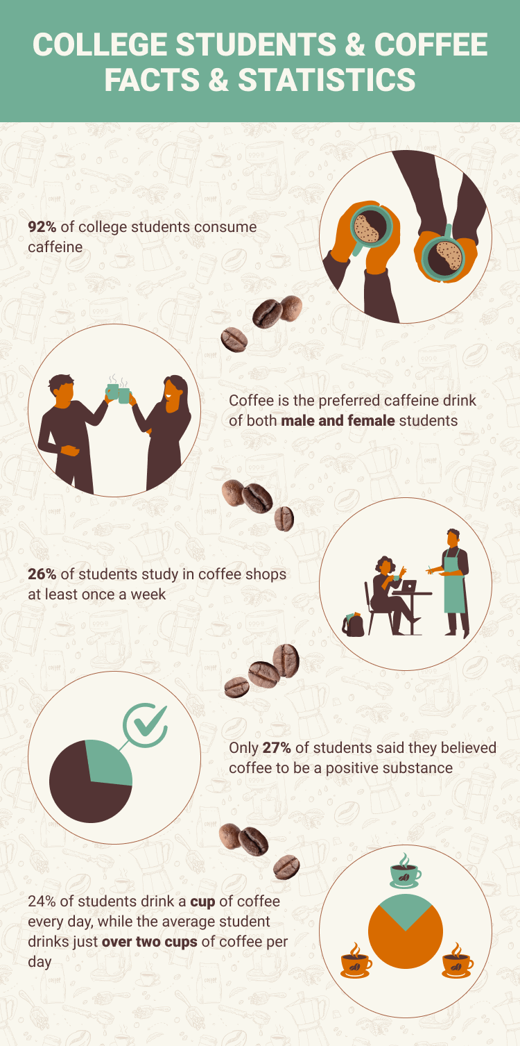 College Students and Coffee 13 Statistics to Know in 2024 Coffee