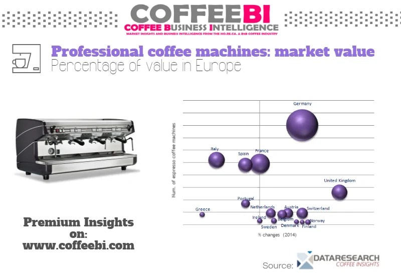 European coffee machines how big is the market? CoffeeBI Coffee
