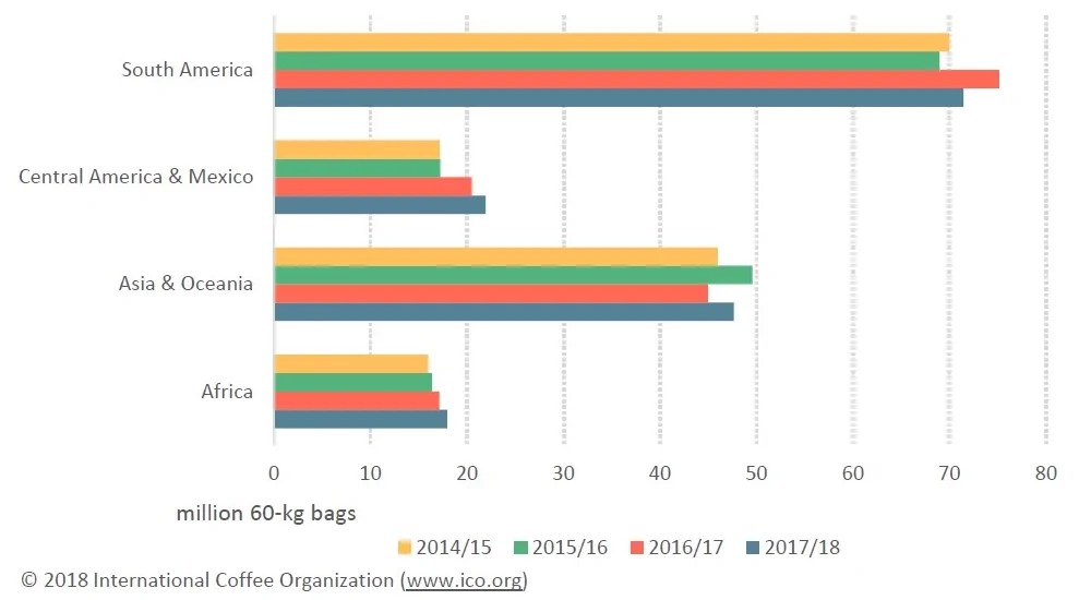 Global Coffee Production The Largest Growth Is In Central America