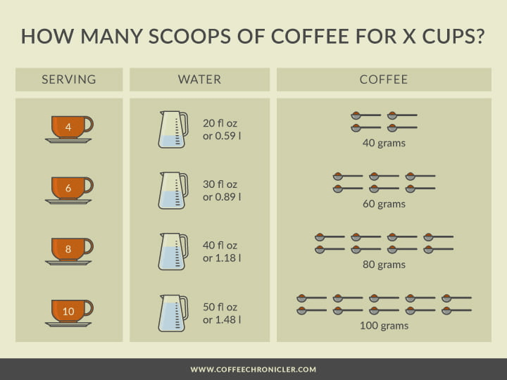 The Best Coffee to Water Ratio Explained