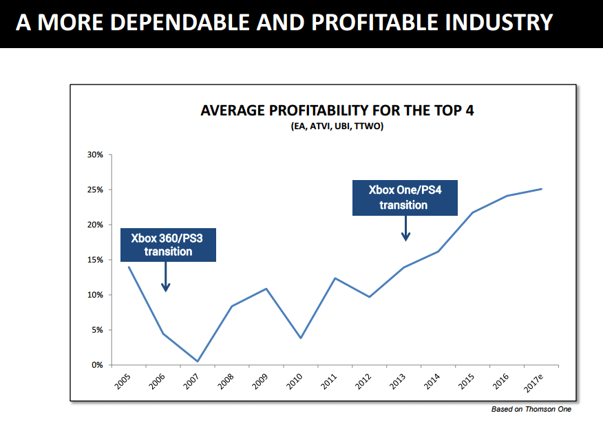 Record Video Game Profits, Record Game Prices; Right or Wrong?