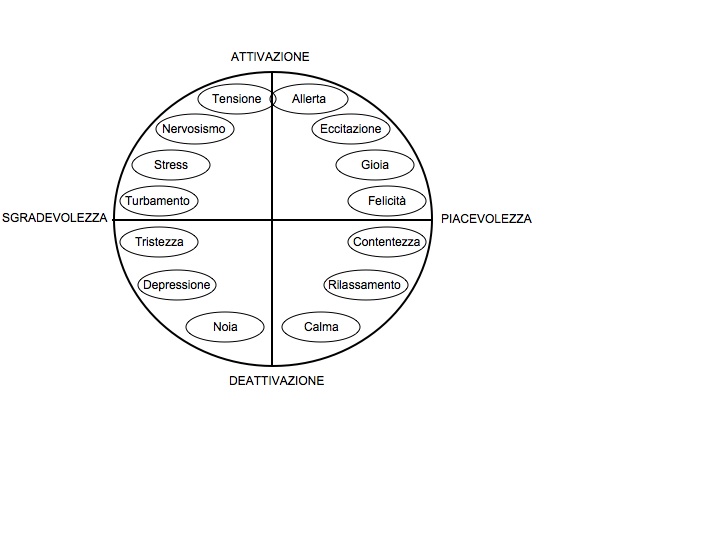 Un modello dimensionale delle emozioni integrazione tra le