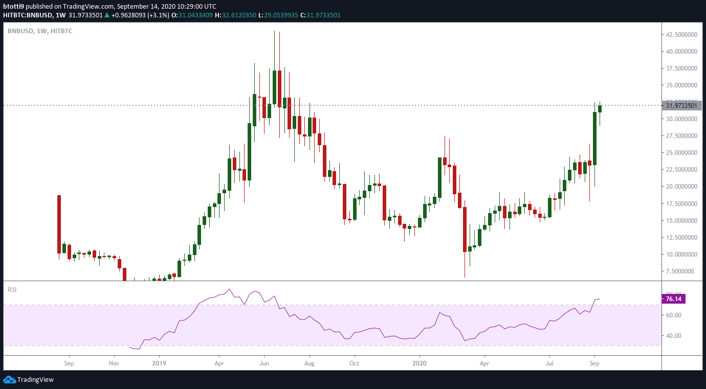 BNB/USD erreicht nach starker Rallye durch DeFi 32,00 USD