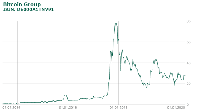 Bitcoin Group Die Aktie explodiert, doch Anleger sollten gewarnt sein