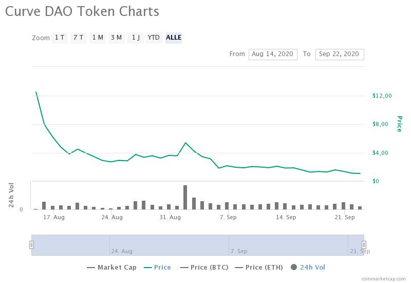Was ist Curve Finance (CRV)?