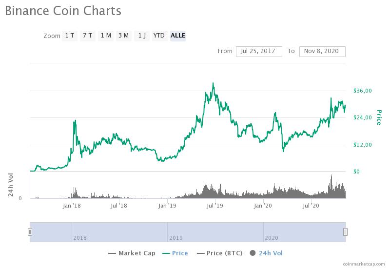 Binance Coin (BNB) kaufen In 5 Schritten zum Kauf (2021)