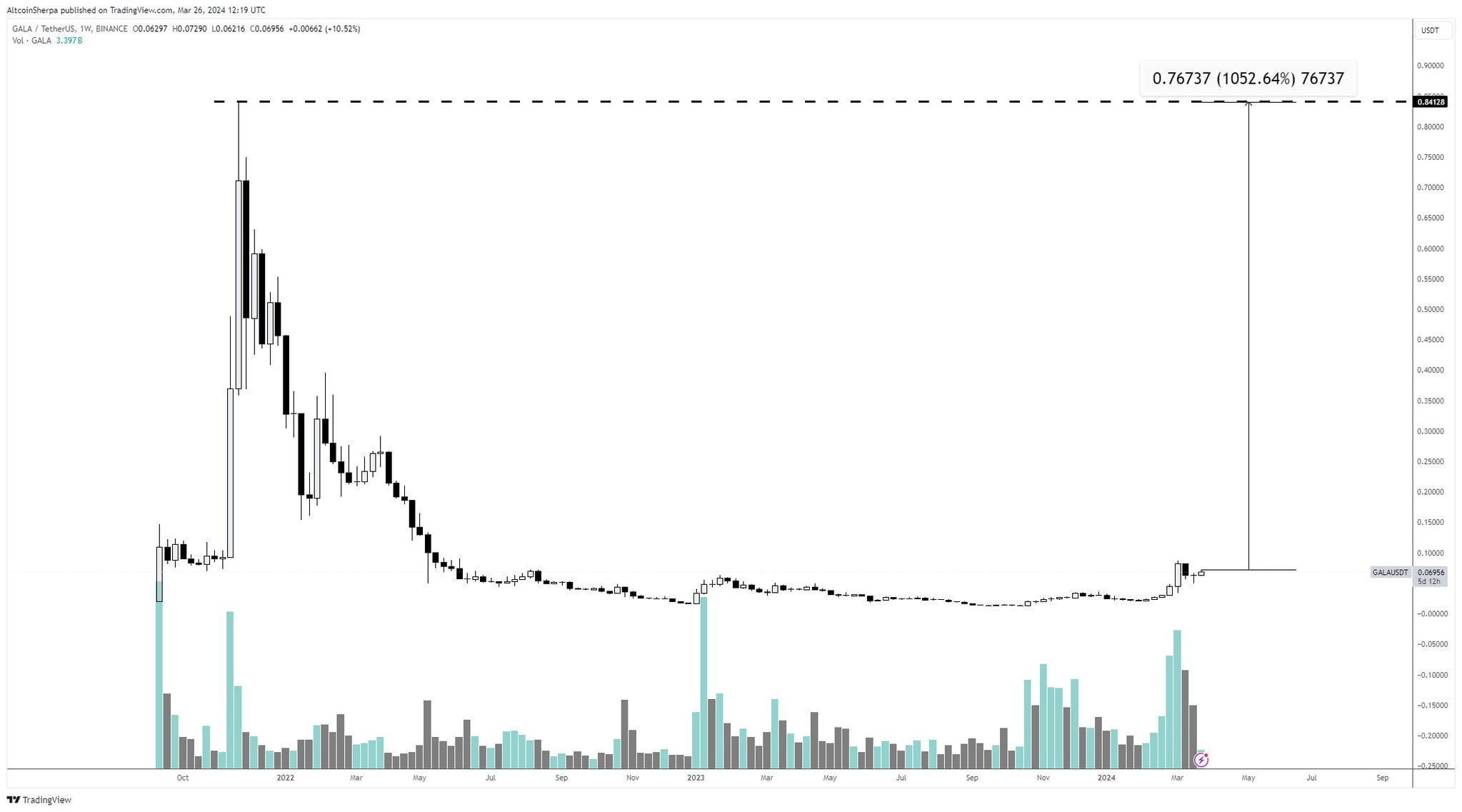Expert Analysis Forecasts Increase in ICP, SEI, and GALA Prices DAPP