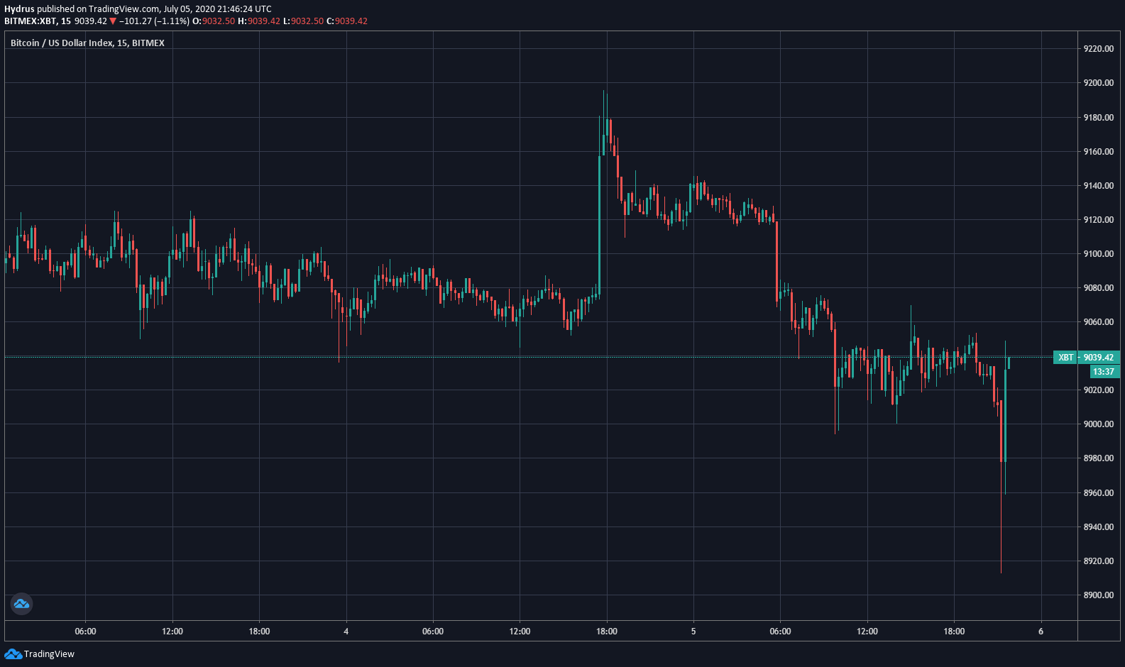 GoldGuru Peter Schiff glaubt, dass Bitcoins entscheidender Support bei 9.000 „nachgibt“ Coin
