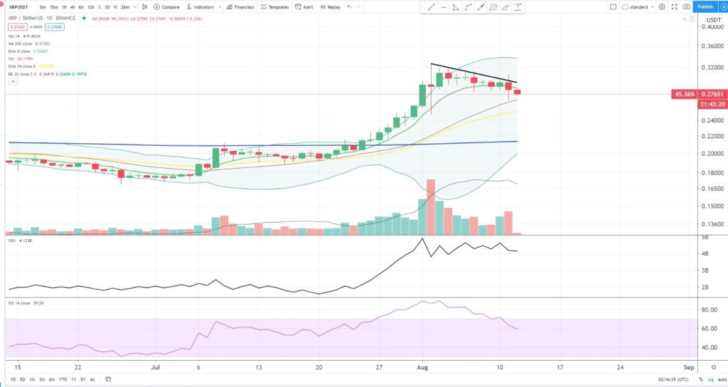 Xrp Kurs Euro Chart / Ripple Kurs Hangt Bitcoin Kurs Ab