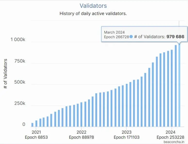 Rush des validateurs sur Ethereum ! Sommes-nous proches du million ?