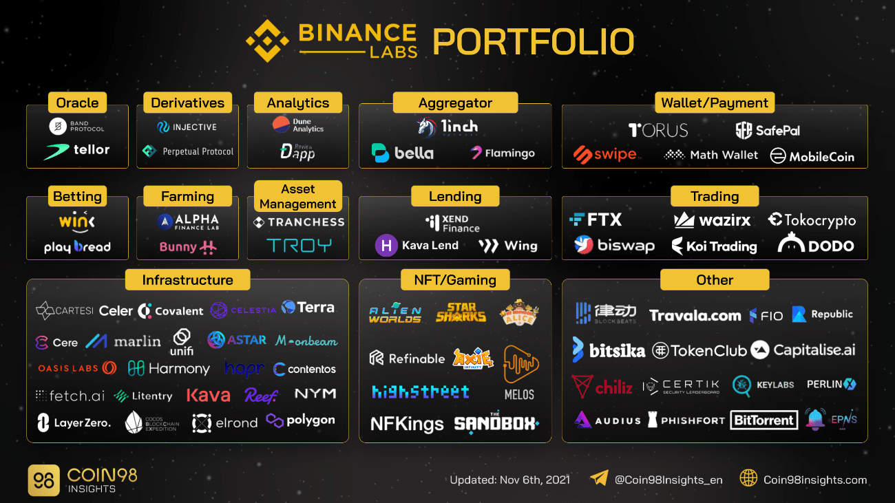 What Is Binance Labs? All You Need To Know About Binance Labs