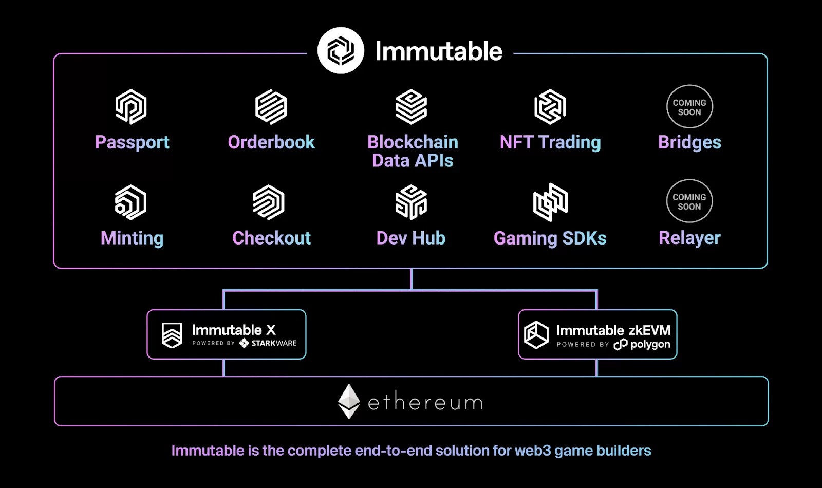Immutable Partners with Polygon to Launch zkEVM for 3 Gaming