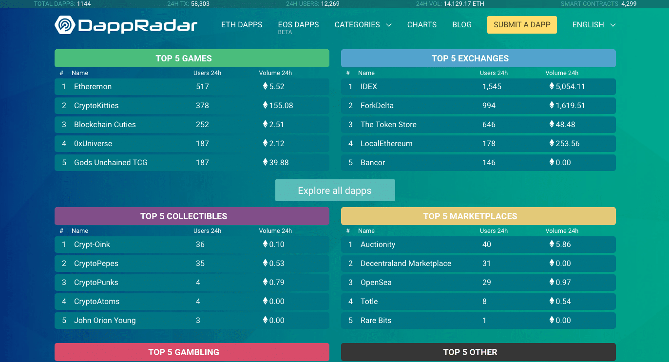 Five Popular Dapps On Ethereum You Can Use Today LearnCrypto Powered